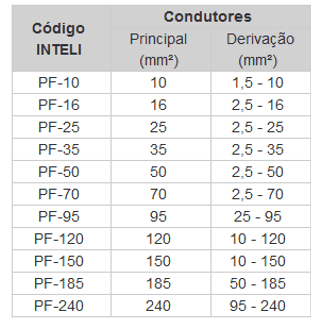 Tabela de Derivações Potenciais